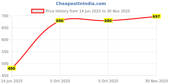 myntra.com Oomph! Embroidered Non Padded Boat Neck Saree Blouse oomph! Price History Graph from 14 Jun 2025 to 30 Nov 2025