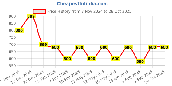 myntra.com Oomph! Embroidered Pure Cotton Saree Blouse oomph! Price History Graph from 7 Nov 2024 to 28 Oct 2025
