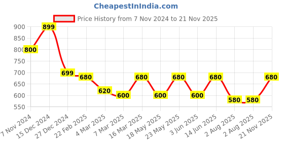 myntra.com Oomph! Embroidered Pure Cotton Saree Blouse oomph! Price History Graph from 7 Nov 2024 to 21 Nov 2025