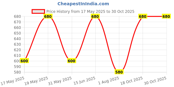 myntra.com Oomph! Embroidered Saree Blouse oomph! Price History Graph from 17 May 2025 to 30 Oct 2025