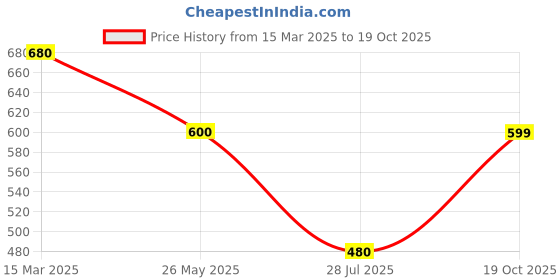 myntra.com Oomph! Embroidered V-Neck Jacquard Saree Blouse oomph! Price History Graph from 15 Mar 2025 to 19 Oct 2025