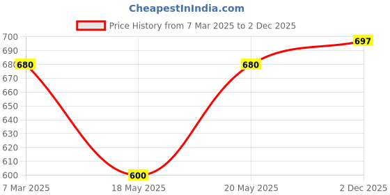 myntra.com Oomph! Embroidered V Neck Saree Blouse oomph! Price History Graph from 7 Mar 2025 to 2 Dec 2025