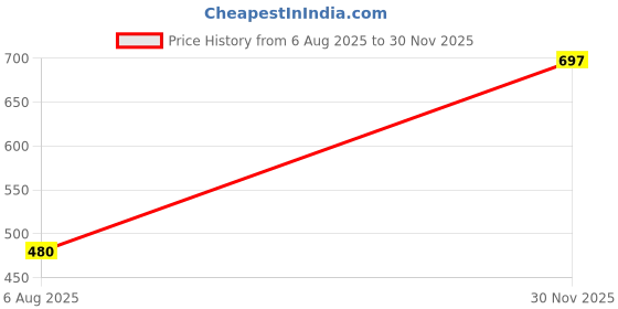 myntra.com Oomph! Embroidered V-Neck Saree Blouse oomph! Price History Graph from 6 Aug 2025 to 30 Nov 2025