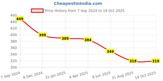 myntra.com OOMPH Enamelled Circular Studs Earrings oomph Price History Graph from 7 Sep 2024 to 19 Oct 2025