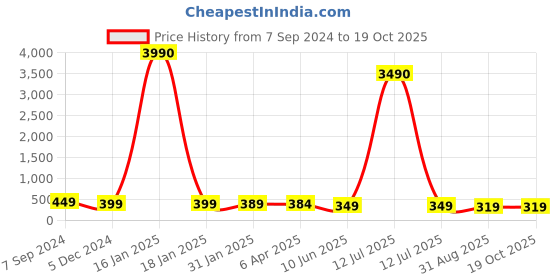 myntra.com OOMPH Enamelled Meenakari Circular Studs oomph Price History Graph from 7 Sep 2024 to 18 Oct 2025
