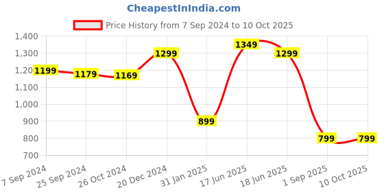 myntra.com OOMPH Ethnic Choker Jewellery Set oomph Price History Graph from 7 Sep 2024 to 10 Oct 2025
