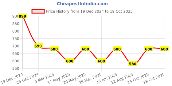 myntra.com Oomph! Ethnic Motifs Printed Boat Neck Saree Blouse oomph! Price History Graph from 19 Dec 2024 to 18 Oct 2025