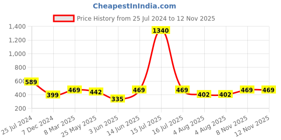 myntra.com Oomph! Ethnic Motifs Printed Tie-Up Neck Bishop Sleeve Peplum Top oomph! Price History Graph from 25 Jul 2024 to 11 Nov 2025