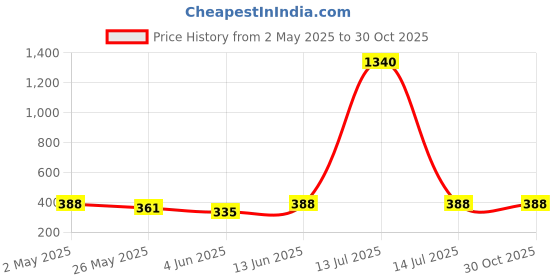 myntra.com Oomph! Ethnic Motifs Printed Tie-Up Neck Puff Sleeves Top oomph! Price History Graph from 2 May 2025 to 30 Oct 2025