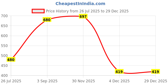myntra.com Oomph! Ethnic Motifs Woven Design Jacquard Traditional Saree Blouse oomph! Price History Graph from 26 Jul 2025 to 29 Dec 2025