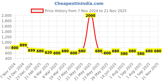 myntra.com Oomph! Ethnic Motifs Woven Design Saree Blouse oomph! Price History Graph from 7 Nov 2024 to 20 Nov 2025