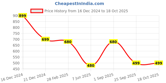 myntra.com Oomph! Ethnic Motifs Woven Round Neck Design Saree Blouse oomph! Price History Graph from 16 Dec 2024 to 18 Oct 2025