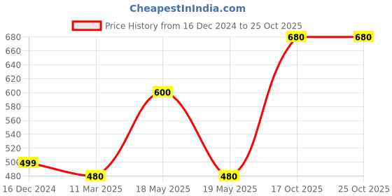 myntra.com Oomph! Ethnic Printed Saree Blouse oomph! Price History Graph from 16 Dec 2024 to 24 Oct 2025