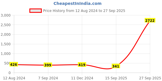 myntra.com OOMPH Evil Eye Charm Bracelet oomph Price History Graph from 12 Aug 2024 to 27 Sep 2025
