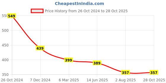myntra.com OOMPH Evil Eye Statement Necklace oomph Price History Graph from 26 Oct 2024 to 28 Oct 2025