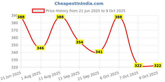 myntra.com OOMPH! FACTOR A-line Above Knee Skater Skirt With buttons oomph! factor Price History Graph from 21 Jun 2025 to 7 Oct 2025