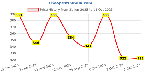 myntra.com OOMPH! FACTOR A-Line Above Knee Skater Skirt With buttons oomph! factor Price History Graph from 21 Jun 2025 to 11 Oct 2025