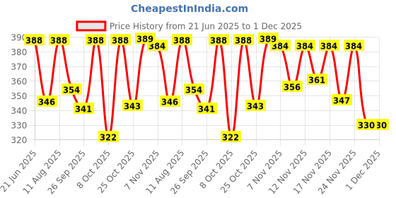 myntra.com OOMPH! FACTOR A-line Above Knee Skirt oomph! factor Price History Graph from 21 Jun 2025 to 30 Nov 2025