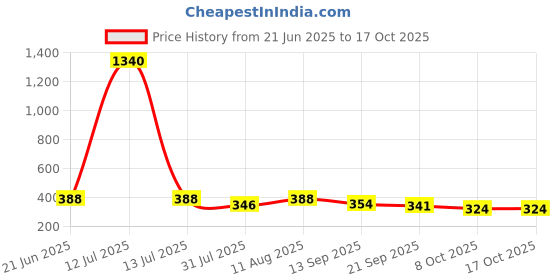 myntra.com OOMPH! FACTOR A-line Knee Length Skirt oomph! factor Price History Graph from 21 Jun 2025 to 15 Oct 2025