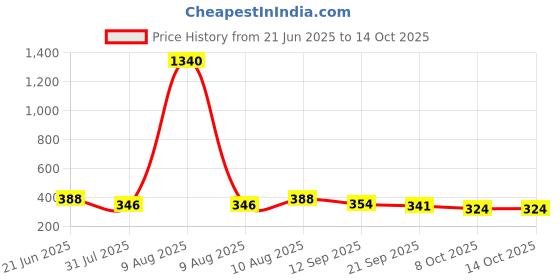 myntra.com OOMPH! FACTOR A-line Knee Length Skirt oomph! factor Price History Graph from 21 Jun 2025 to 13 Oct 2025