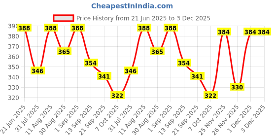 myntra.com OOMPH! FACTOR A-line Knee Length Skirt oomph! factor Price History Graph from 21 Jun 2025 to 3 Dec 2025