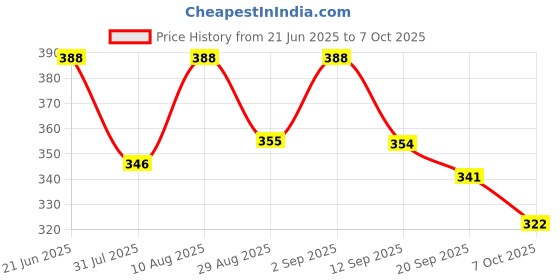 myntra.com OOMPH! FACTOR A-line Knee Length Skirt oomph! factor Price History Graph from 21 Jun 2025 to 4 Oct 2025