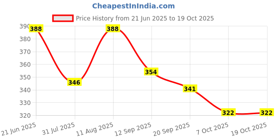 myntra.com OOMPH! FACTOR A-Line Knee Length Skirt oomph! factor Price History Graph from 21 Jun 2025 to 18 Oct 2025