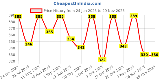myntra.com OOMPH! FACTOR A-Line Knee-Length Skirt oomph! factor Price History Graph from 24 Jun 2025 to 26 Nov 2025