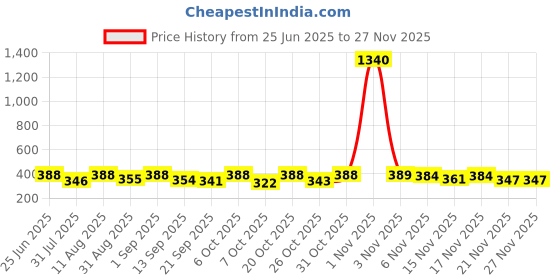 myntra.com OOMPH! FACTOR A-line Skater Skirt oomph! factor Price History Graph from 25 Jun 2025 to 26 Nov 2025