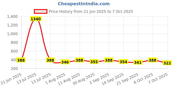 myntra.com OOMPH! FACTOR Abstract Printed A-Line Midi-Length Skirt oomph! factor Price History Graph from 21 Jun 2025 to 7 Oct 2025