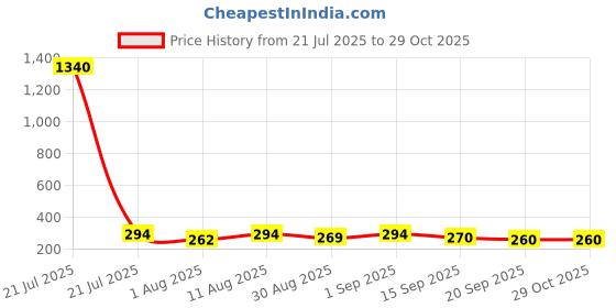 myntra.com OOMPH! FACTOR Bralette Crop Top oomph! factor Price History Graph from 21 Jul 2025 to 29 Oct 2025