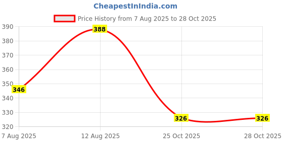myntra.com OOMPH! FACTOR Crepe Bodycon Mini Dress oomph! factor Price History Graph from 7 Aug 2025 to 27 Oct 2025