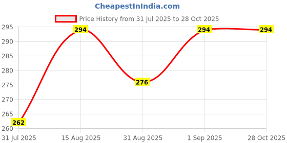 myntra.com OOMPH! FACTOR Crop Top oomph! factor Price History Graph from 31 Jul 2025 to 27 Oct 2025