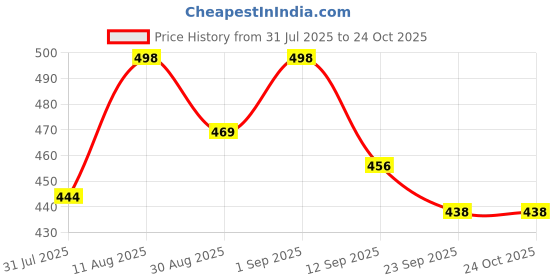 myntra.com OOMPH! FACTOR Floral Print Puff Sleeve Crepe Fit & Flare Maxi Dress oomph! factor Price History Graph from 31 Jul 2025 to 24 Oct 2025