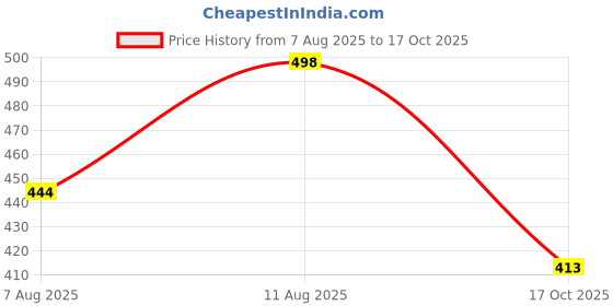 myntra.com OOMPH! FACTOR Floral Print Puff Sleeve Crepe Fit & Flare Midi Dress oomph! factor Price History Graph from 7 Aug 2025 to 17 Oct 2025