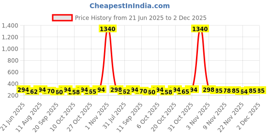 myntra.com OOMPH! FACTOR Floral Print Puff Sleeve Georgette Bralette Crop Top oomph! factor Price History Graph from 21 Jun 2025 to 2 Dec 2025