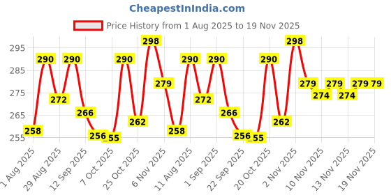 myntra.com OOMPH! FACTOR Floral Print Waist Tie-Ups Regular Top oomph! factor Price History Graph from 1 Aug 2025 to 17 Nov 2025