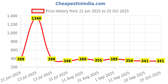 myntra.com OOMPH! FACTOR Floral Printed A-Line Midi Skirt With Adjustable Waist oomph! factor Price History Graph from 21 Jun 2025 to 25 Oct 2025