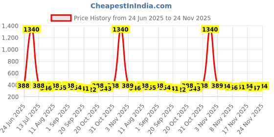myntra.com OOMPH! FACTOR Floral Printed A-Line Midi skirt With Adjustable Waist & Handkerchief Hem oomph! factor Price History Graph from 24 Jun 2025 to 24 Nov 2025