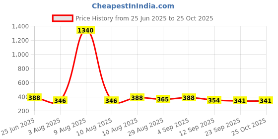 myntra.com OOMPH! FACTOR Floral Printed Flared Midi Skirt oomph! factor Price History Graph from 25 Jun 2025 to 24 Oct 2025