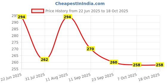 myntra.com OOMPH! FACTOR Floral Printed Georgette Bralette Crop Top oomph! factor Price History Graph from 22 Jun 2025 to 18 Oct 2025