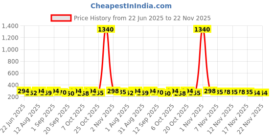 myntra.com OOMPH! FACTOR Floral Printed One Shoulder Crop Top oomph! factor Price History Graph from 22 Jun 2025 to 22 Nov 2025