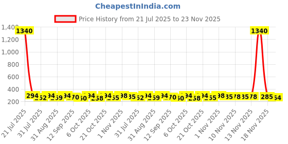 myntra.com OOMPH! FACTOR Floral Printed Puff Sleeve Bralette Crop Top oomph! factor Price History Graph from 21 Jul 2025 to 23 Nov 2025