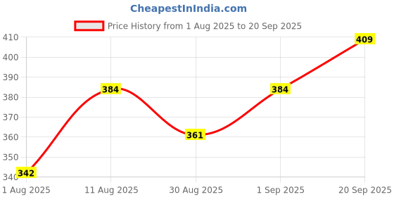 myntra.com OOMPH! FACTOR Floral Printed Puff Sleeve Crepe Sheath Mini Dress oomph! factor Price History Graph from 1 Aug 2025 to 20 Sep 2025