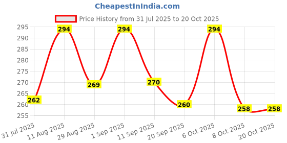 myntra.com OOMPH! FACTOR Floral Printed Tie-Up Neck Puff Sleeves Top oomph! factor Price History Graph from 31 Jul 2025 to 17 Oct 2025