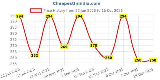 myntra.com OOMPH! FACTOR One Shoulder Crepe Crop Top oomph! factor Price History Graph from 22 Jun 2025 to 14 Oct 2025