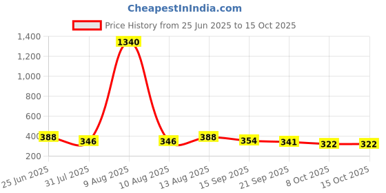 myntra.com OOMPH! FACTOR Pencil Midi Skirt oomph! factor Price History Graph from 25 Jun 2025 to 15 Oct 2025