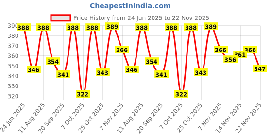myntra.com OOMPH! FACTOR Pencil Midi Skirt oomph! factor Price History Graph from 24 Jun 2025 to 22 Nov 2025