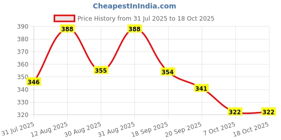 myntra.com OOMPH! FACTOR Pencil Midi Skirt oomph! factor Price History Graph from 31 Jul 2025 to 17 Oct 2025
