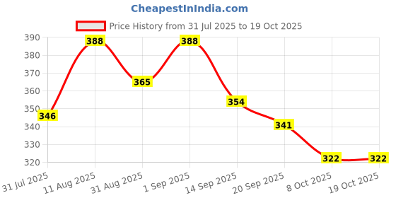 myntra.com OOMPH! FACTOR Pencil Midi Skirt oomph! factor Price History Graph from 31 Jul 2025 to 17 Oct 2025